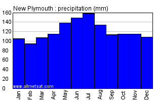 New Plymouth New Zealand Annual Precipitation Graph